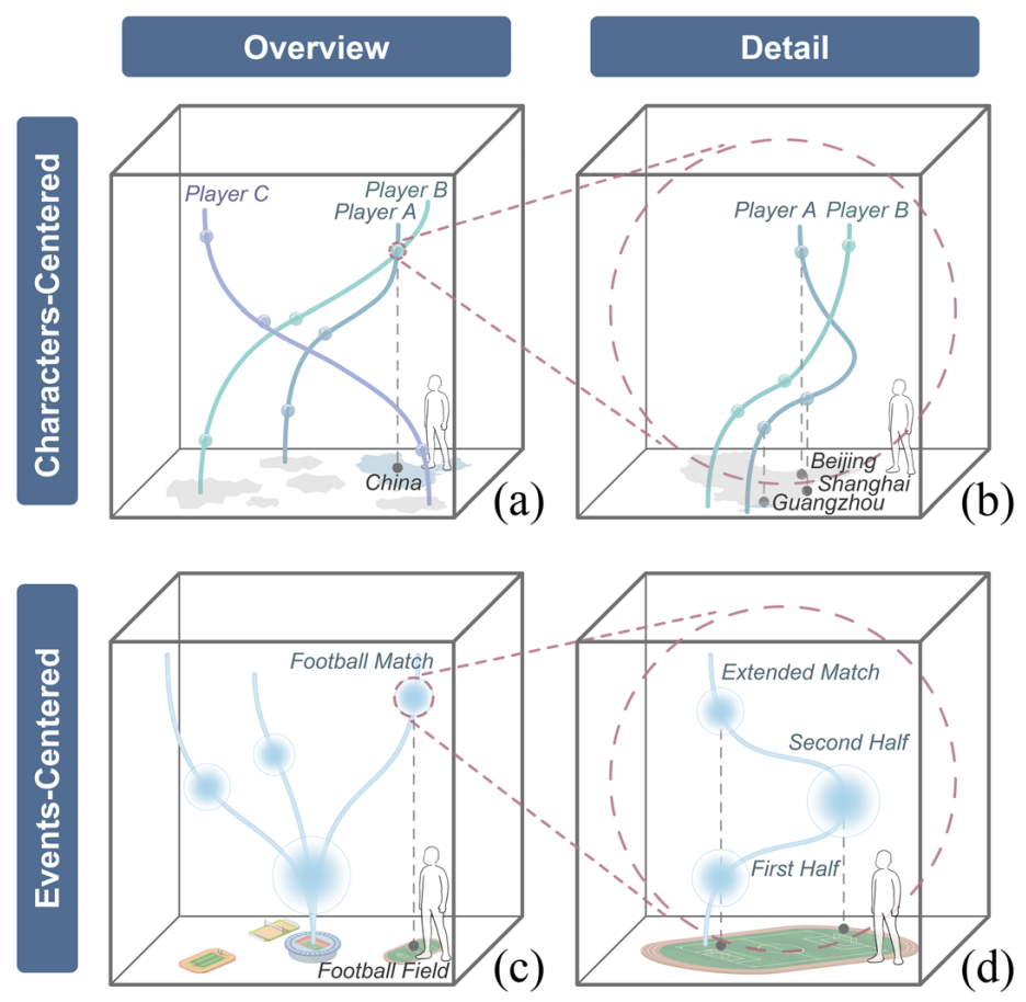 Character-centered and event-centered immersive visual storytelling, shown at overview and detail scales