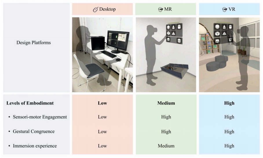 Comparison of desktop, mixed-reality and virtual-reality design platforms and levels of embodiment