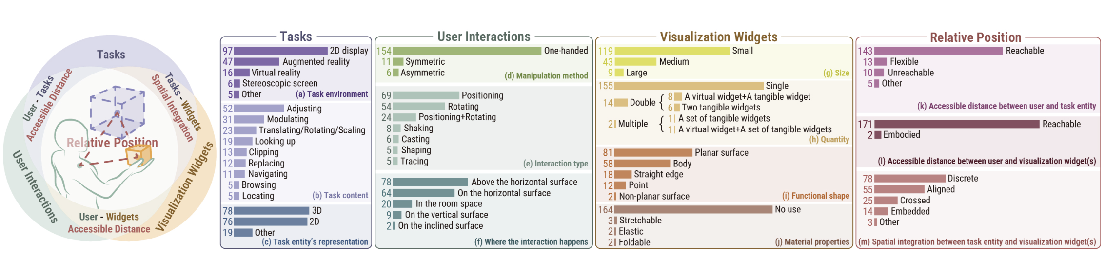 Systematic-review framework for tasks, interaction, visualization widgets and relative positions